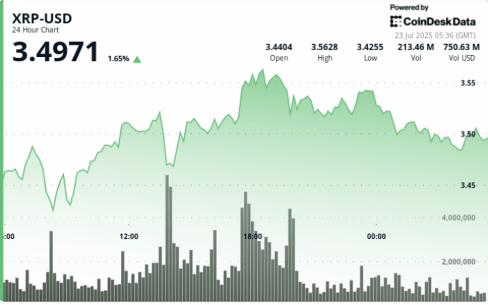 Xrp climbs 4% on triangle breakout, holds $3.50 amid profit taking
