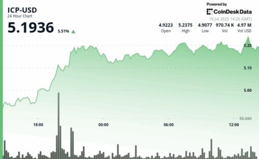 Icp surges 4% on strong volume and developer momentum