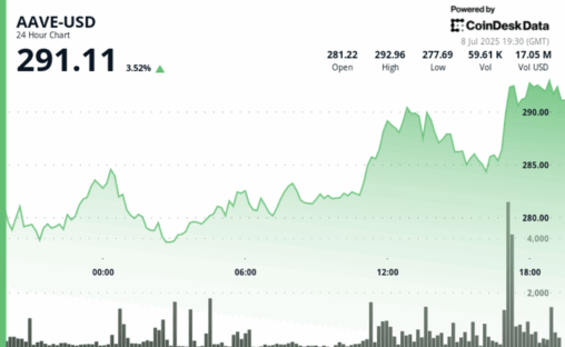 Aave surges to 3 week high, dominating soaring $56b defi lending market