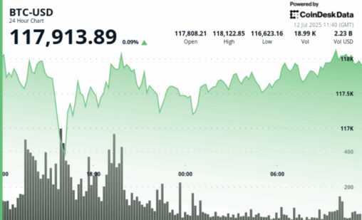 ‘we expect bitcoin to top $200k by the end of year’, says bitwise cio