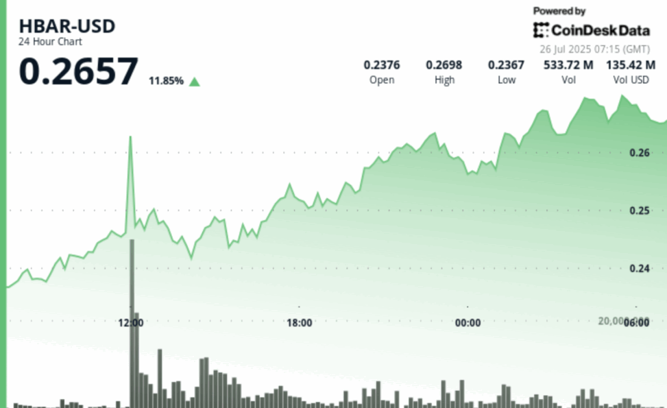 Hbar surges 12% following robinhood listing, making it top daily gainer among top 20