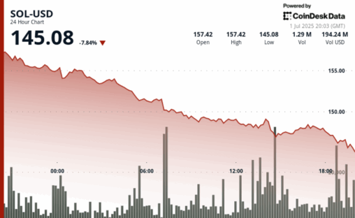 Solana drops below $146 despite imminent launch of first u.s. based sol staking etf