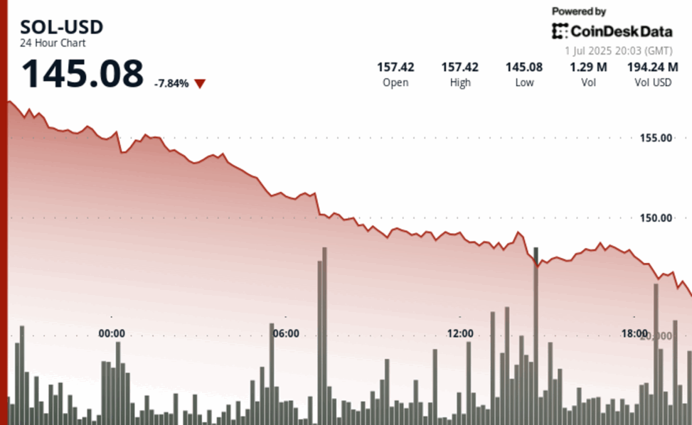 Solana drops below $146 despite imminent launch of first u.s. based sol staking etf