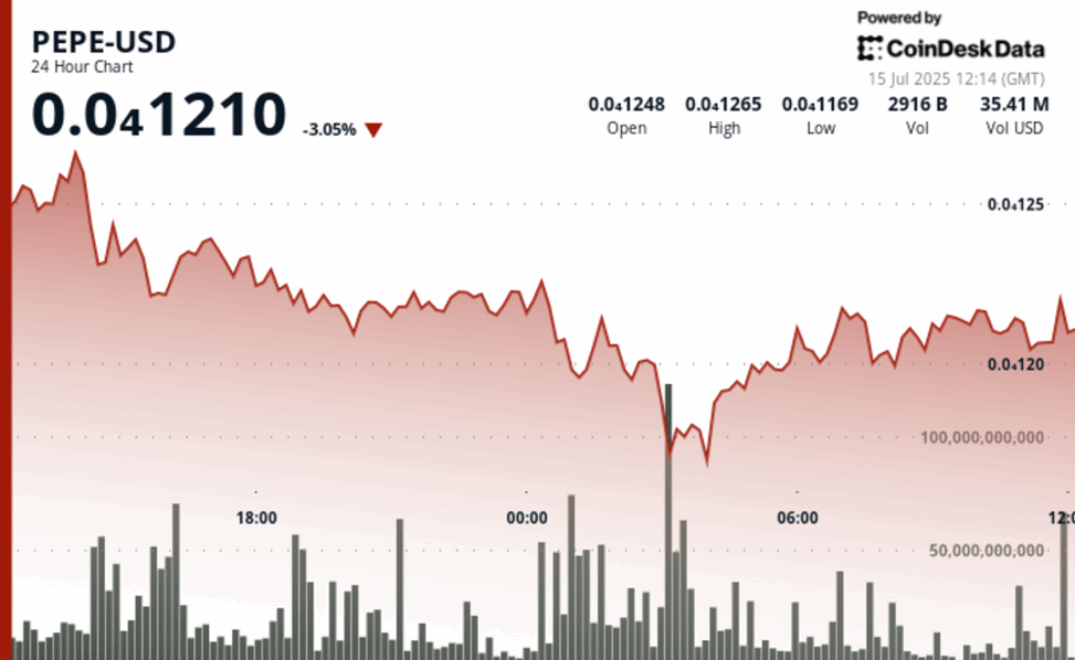 Pepe falls 3% as heavy selling overwhelms bounce attempts despite whale accumulation