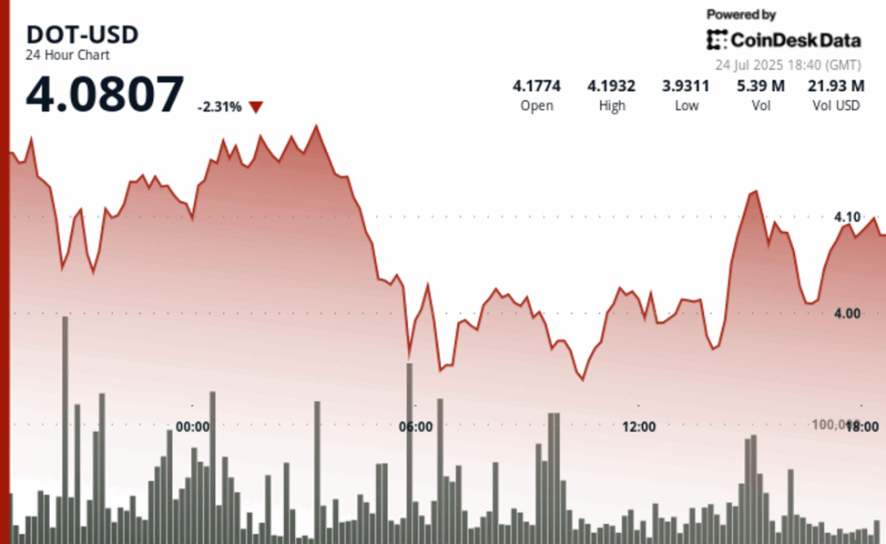 Polkadot's dot bounces after 7% decline