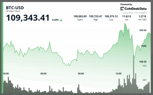 Bitcoin starts surging toward $110k after trump says 'fed rate' is 300 basis points too high