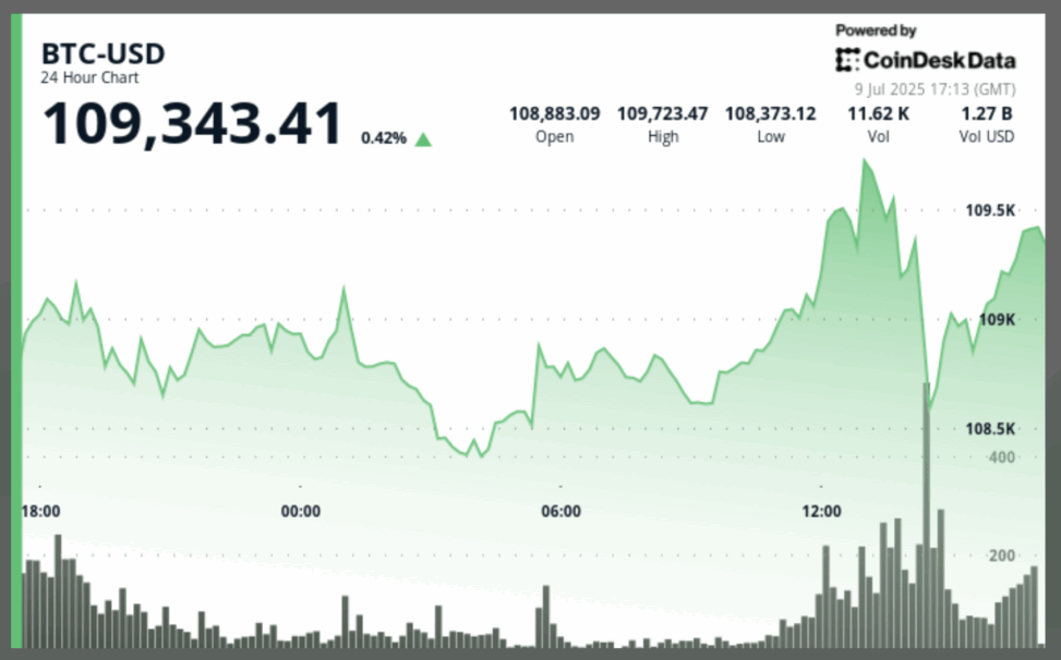 Bitcoin starts surging toward $110k after trump says 'fed rate' is 300 basis points too high