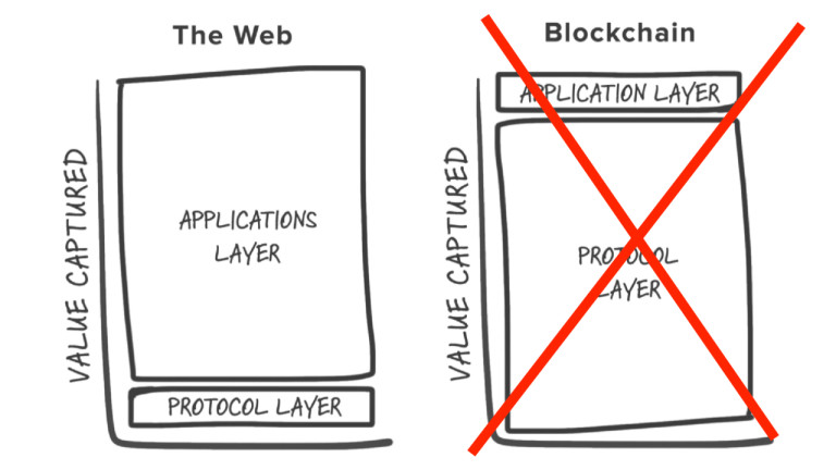 Fat protocols are out, fat apps are in