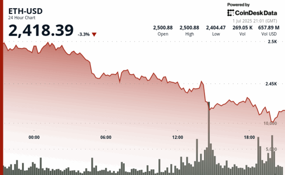 Why is ether struggling near $2,400 even as more firms add eth to their treasuries?