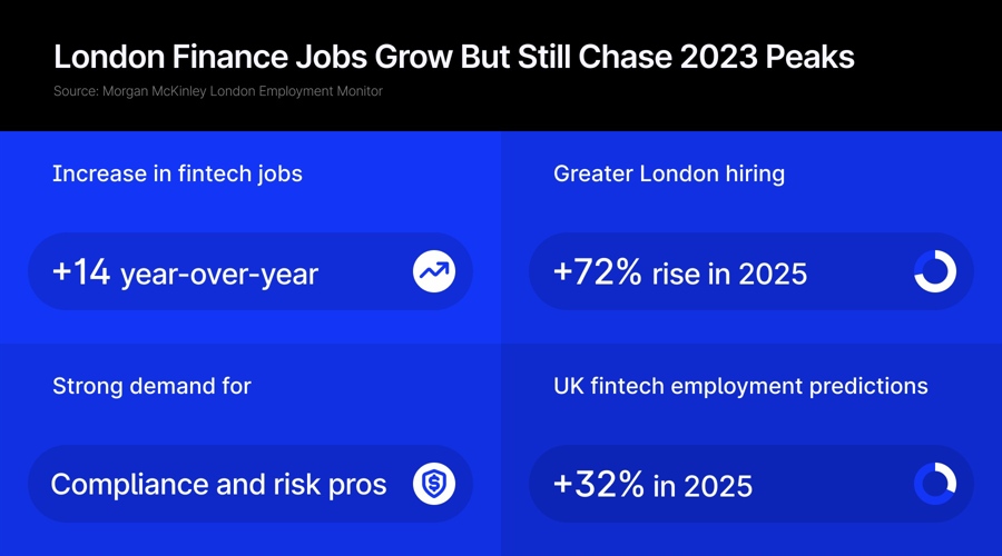 Want to work in finance in london? fintech, compliance, and risk roles are the top paths