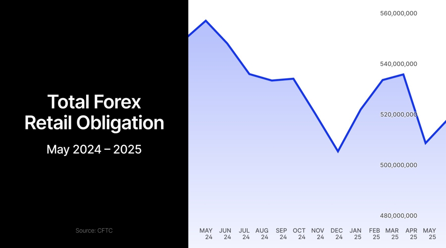 Us forex deposits rebound from 4 month lows as dollar strengthens