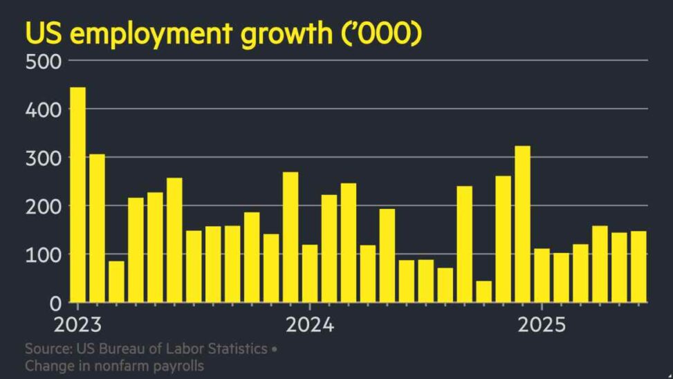 Us economy surpasses expectations to add 147,000 jobs
