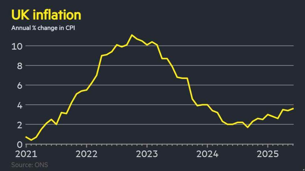 Uk inflation unexpectedly rose to 3.6% in june