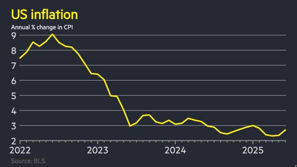 Us inflation reaches 2.7% as trump tariffs hit