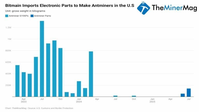 Miner weekly: bitmain funnels 187 tons of antminer parts to skirt us tariffs