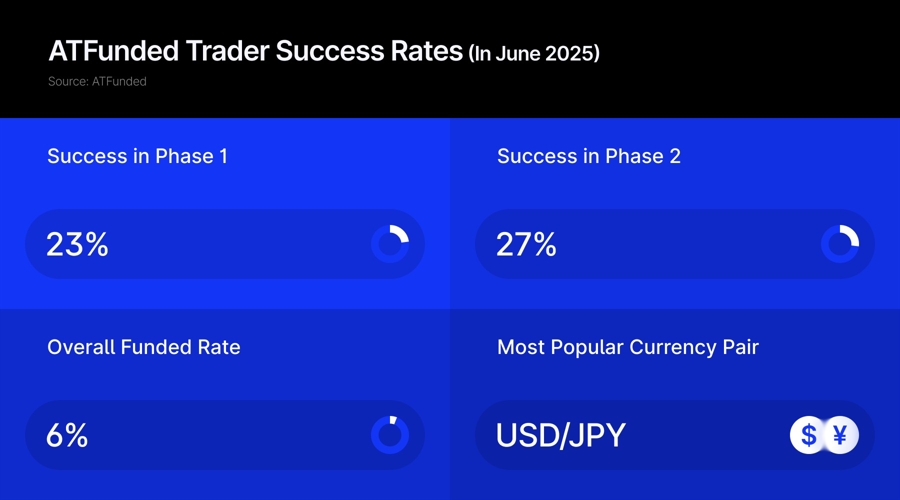 Prop firm atfunded reports 6% of traders reached funded status in june trading data