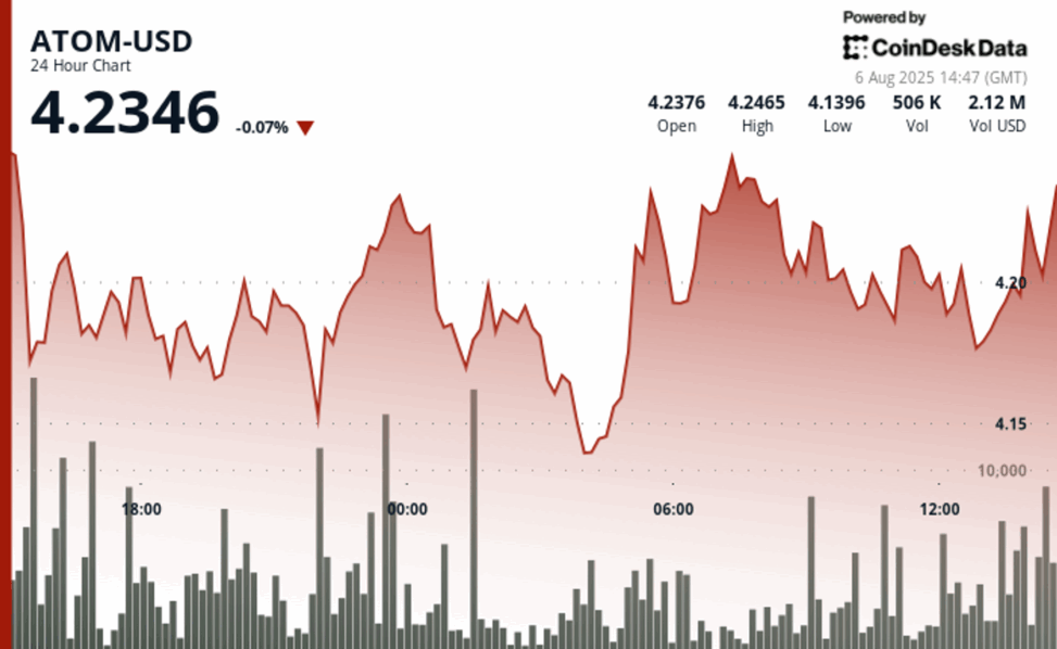 Atom rebounds sharply after sudden drop, fueled by volume surge and ecosystem news