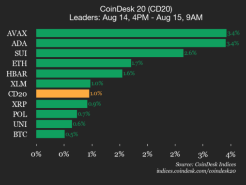 Coindesk 20 performance update: avalanche (avax) gains 3.4% as index trades higher