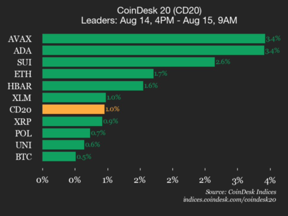 Coindesk 20 performance update: avalanche (avax) gains 3.4% as index trades higher