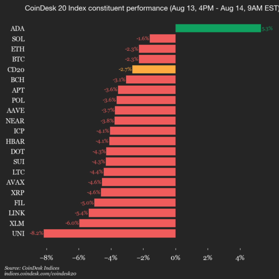 Coindesk 20 performance update: uniswap drops 8.2%, as nearly all assets decline