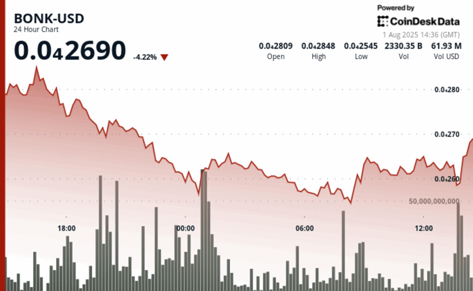 Bonk sinks 5% as institutional liquidation intensifies