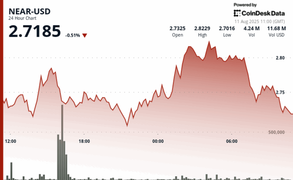 Near shows volatile recovery amid wave of sell pressure