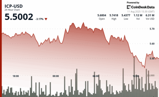 Icp retreats from $5.75 high amid heavy distribution