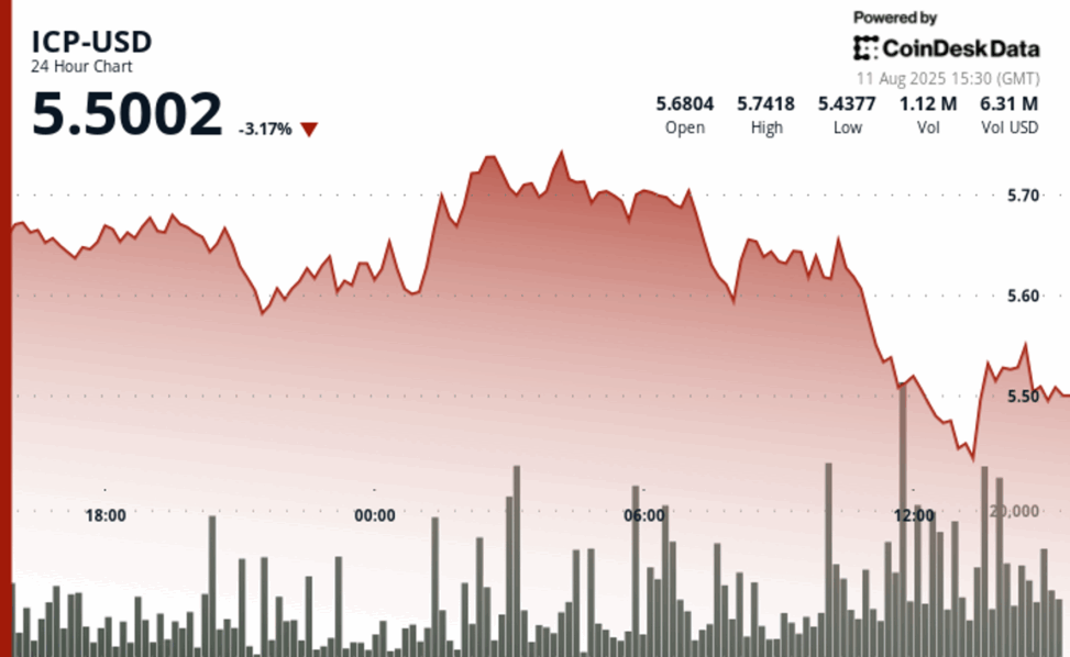 Icp retreats from $5.75 high amid heavy distribution