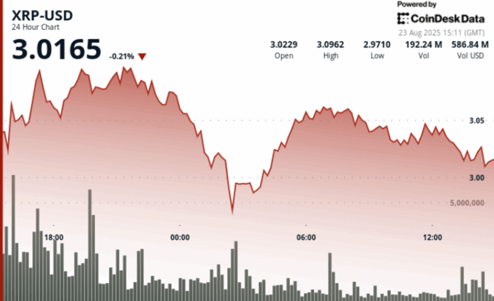 Xrp surges 9% before pullback caps rally near $3