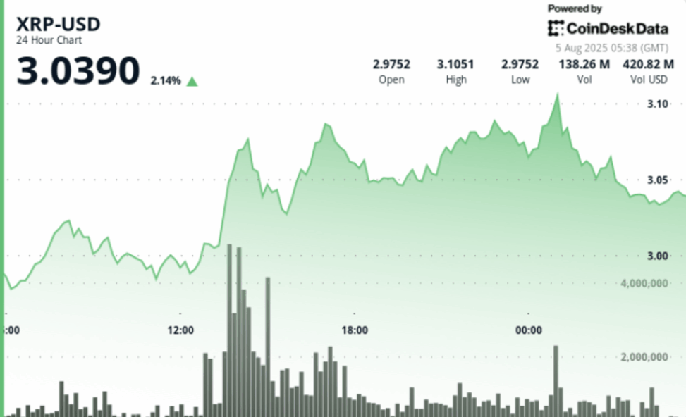 Xrp breaks $3 with $33m traded in a minute. here's what analysis predicts next