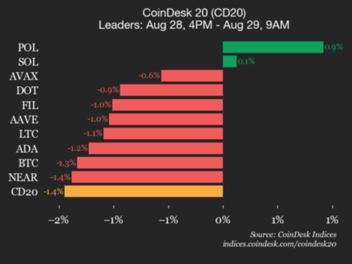 Coindesk 20 performance update: chainlink (link) declines 4.3% as index trades lower