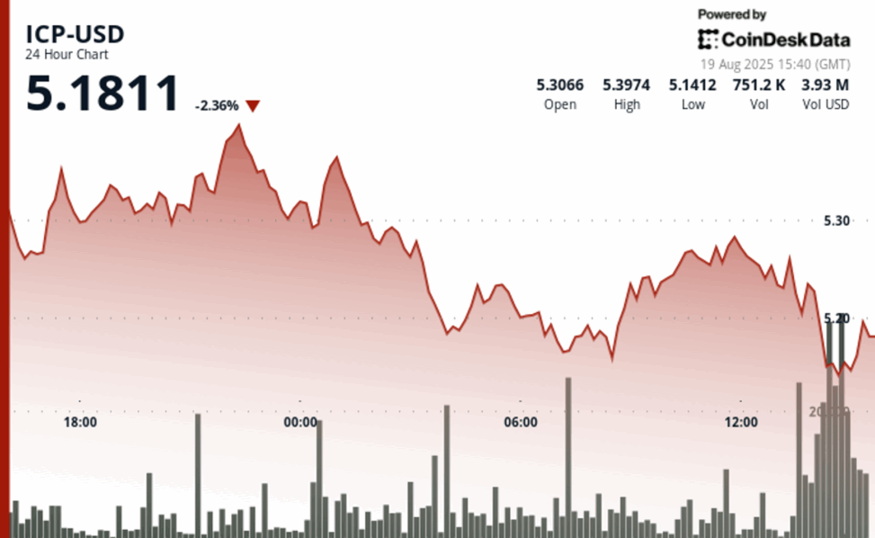 Icp weakens as selling pressure builds near critical support