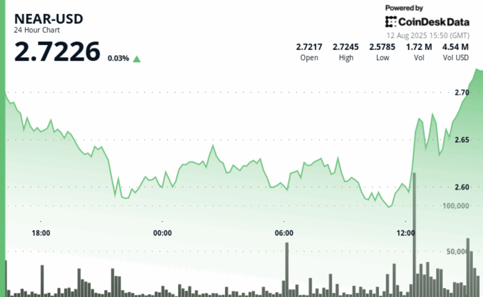 Near faces whipsaw action as institutional flows bolster long term outlook