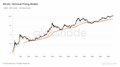 Bitcoin realized price breaks above 200wma, signaling more room to run