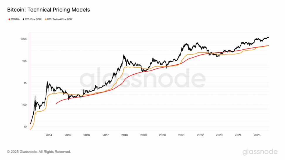 Bitcoin realized price breaks above 200wma, signaling more room to run