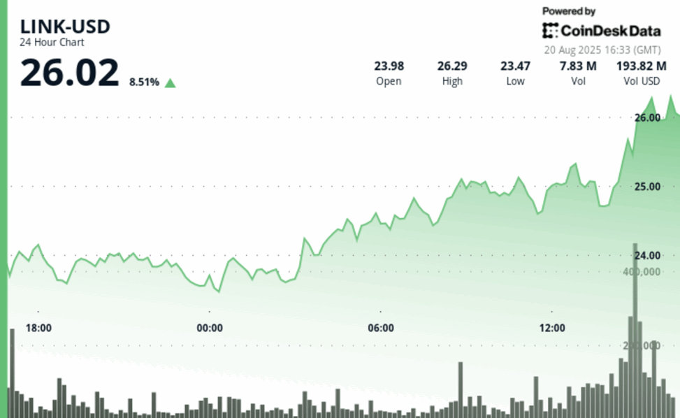 Chainlink's link surges 8%, defying crypto weakness