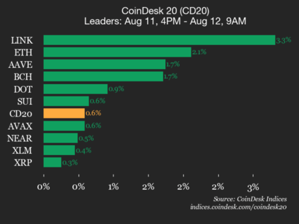 Coindesk 20 performance update: chainlink (link) gains 3.3%, leading index higher