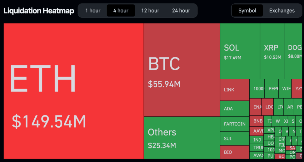 Bitcoin and ether's swift spike prompts $375m in crypto futures liquidations