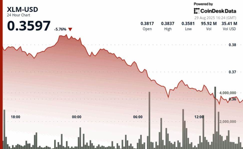 Xlm declines 8% as institutional investors retreat amid market uncertainty