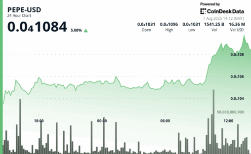 Pepe jumps 5% as rate cut bets and whale accumulation drive risk asset rally