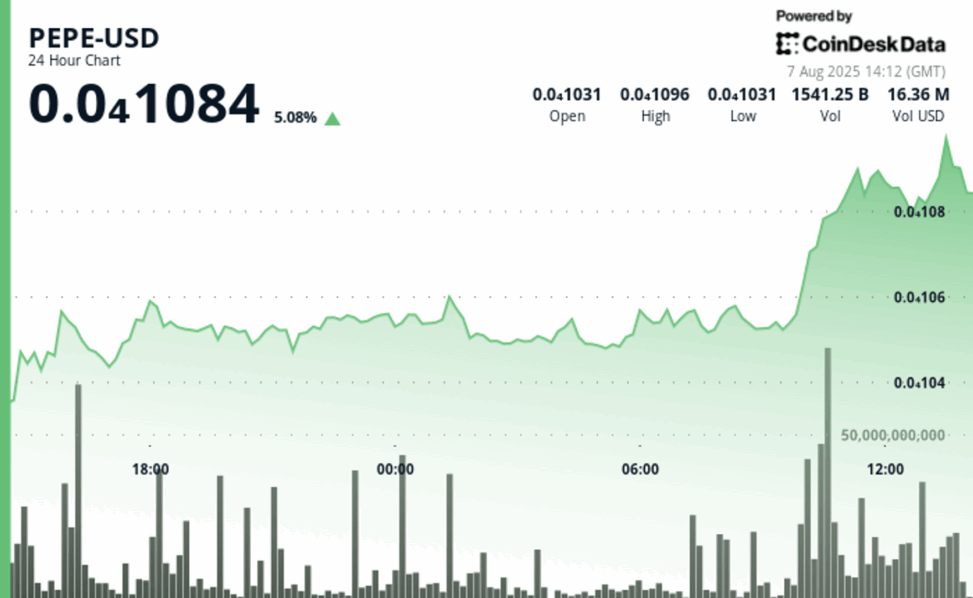 Pepe jumps 5% as rate cut bets and whale accumulation drive risk asset rally