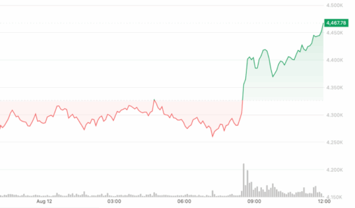 Ether pumps to 5 year high of $4.47k alongside tom lee's massive eth treasury bet and fed rate cut hopes