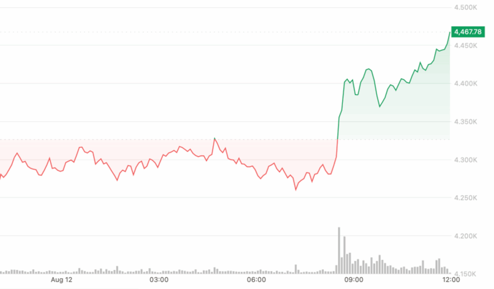 Ether pumps to 5 year high of $4.47k alongside tom lee's massive eth treasury bet and fed rate cut hopes