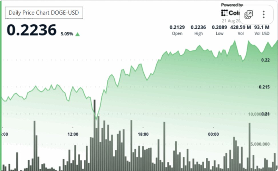 Whale accumulation drives dogecoin’s v shaped recovery from $0.21 lows