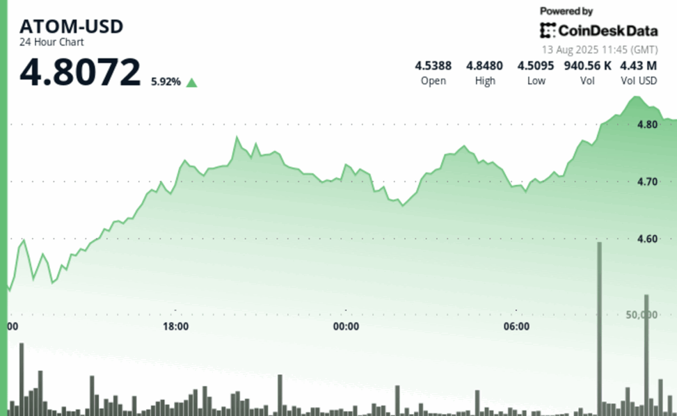 Atom surges 8% as institutional volume confirms breakout