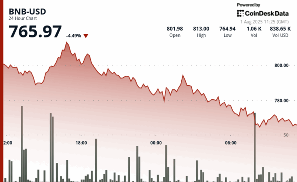 Bnb slides as tariffs, stronger dollar and fed policy weigh on crypto markets