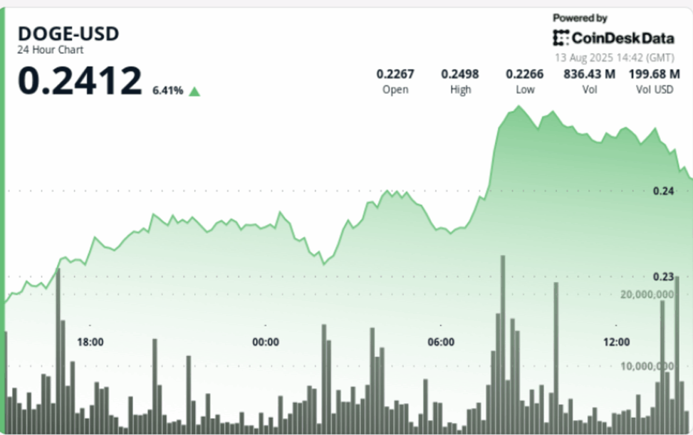 Doge jumps 7% as bull flag breakout signals run toward 30 cents