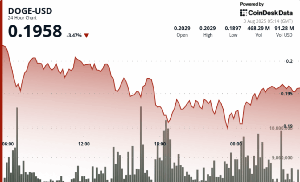 Dogecoin dragged lower by outflows with technicals flagging bearish continuation