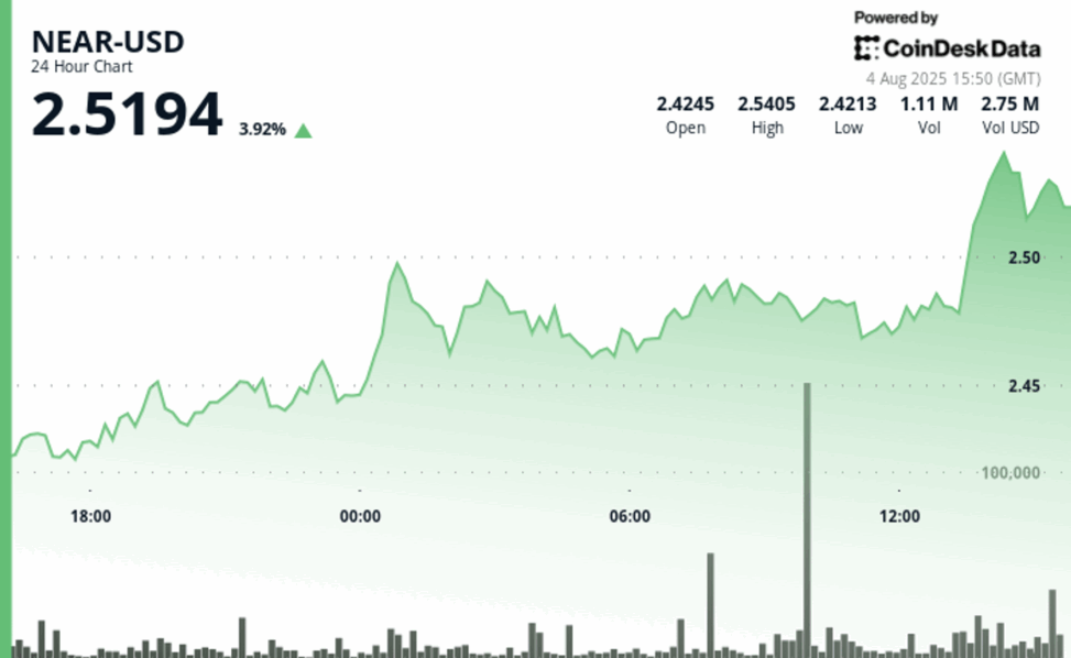 Near protocol surges 4% amid institutional activity and ecosystem expansion