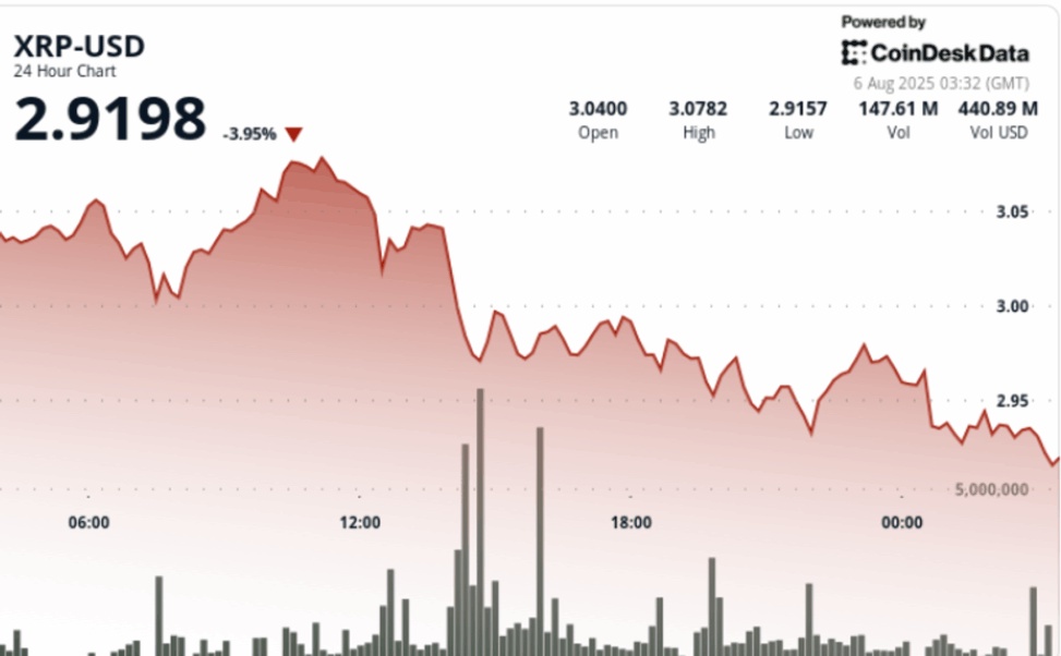 Xrp prints lower highs, volume spikes to 169m in sharp reversal